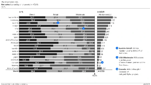 Template C02D — Net sales (sorted by all channels in KEUR)