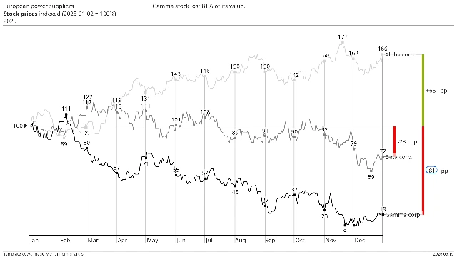 Template C07A — Stock prices indexed (2025-01-02 = 100%)